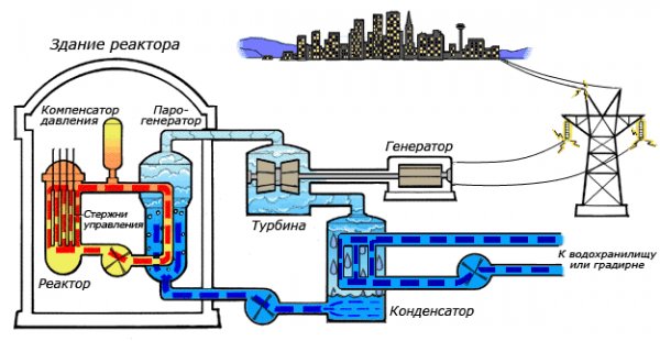 Reactor