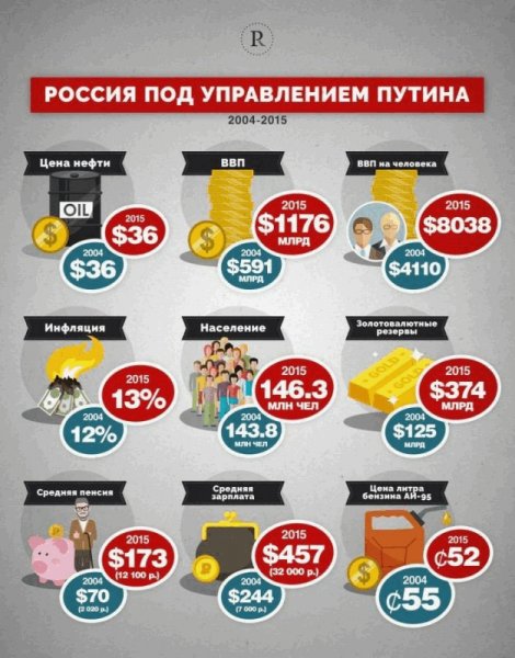 РОССИЯ ПОД УПРАВЛЕНИЕМ ПУТИНА 2004-2015 ИТОГИ