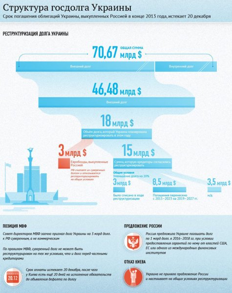 СТРУКТУРА ДОЛГА УКРАИНЫ:Эффективные менеджеры)