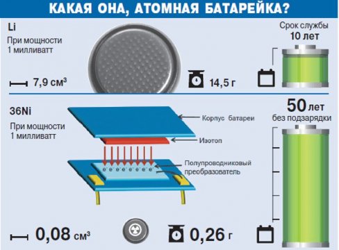 Атомная батарейка