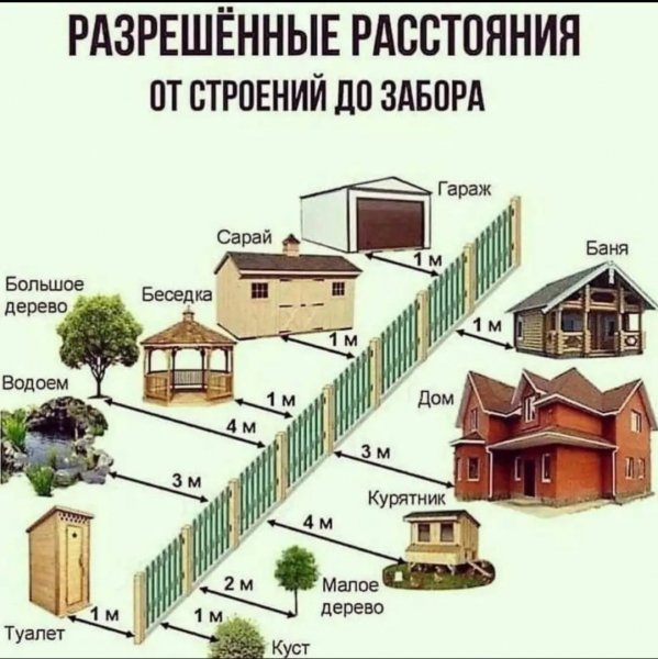 Порядок строительства